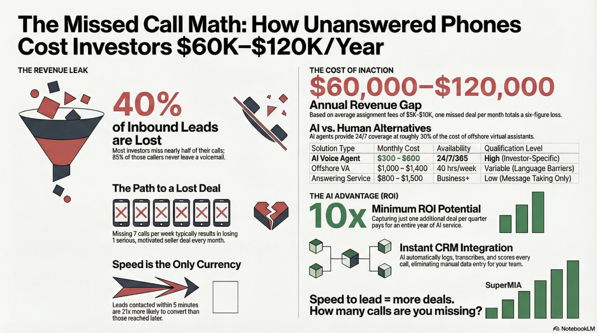 The missed call math for real estate investors and wholesalers